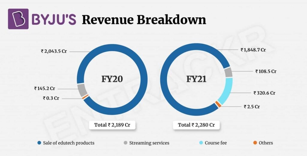 byju's income