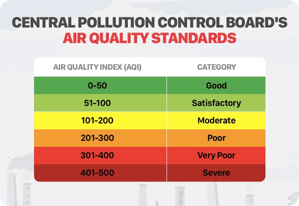 AQI in Delhi: दिल्ली में वाहन प्रतिबंध: वायु प्रदूषण और उसके प्रभाव